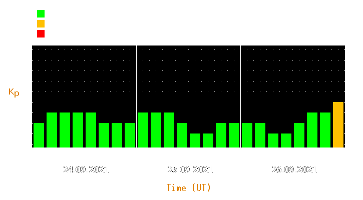 Magnetic storm forecast from Sep 24, 2021 to Sep 26, 2021