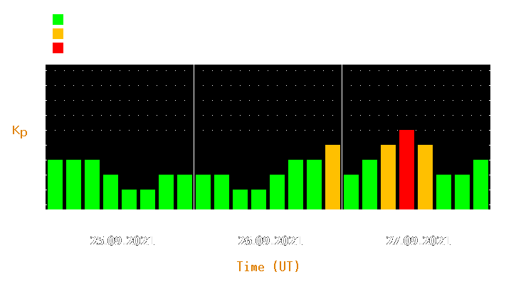 Magnetic storm forecast from Sep 25, 2021 to Sep 27, 2021