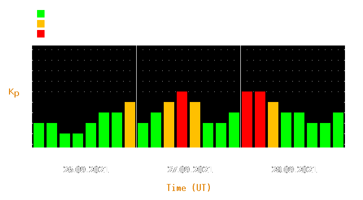 Magnetic storm forecast from Sep 26, 2021 to Sep 28, 2021