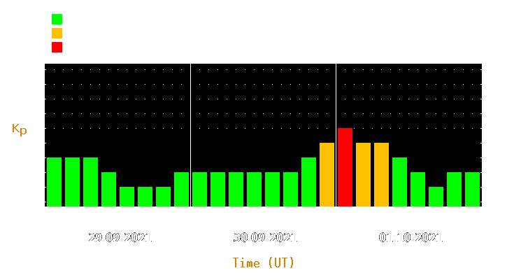 Magnetic storm forecast from Sep 29, 2021 to Oct 01, 2021