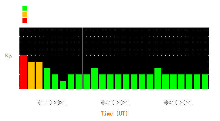 Magnetic storm forecast from Oct 01, 2021 to Oct 03, 2021