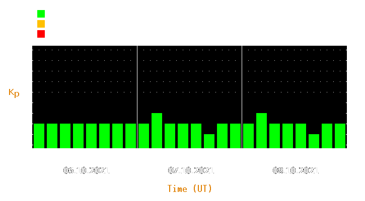 Magnetic storm forecast from Oct 06, 2021 to Oct 08, 2021