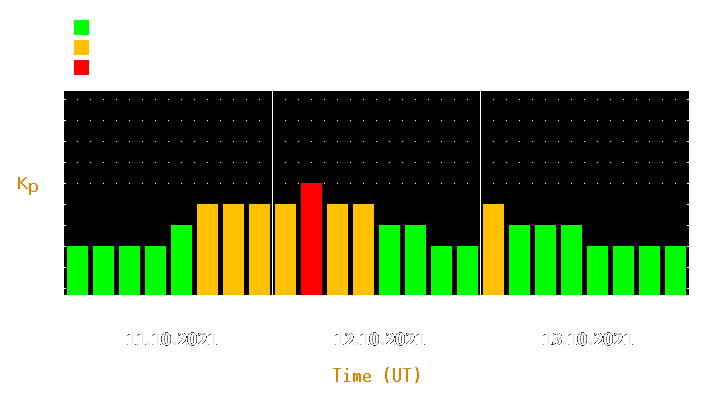 Magnetic storm forecast from Oct 11, 2021 to Oct 13, 2021