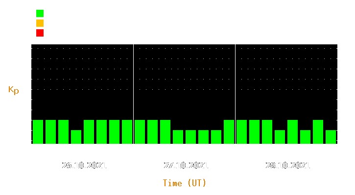 Magnetic storm forecast from Oct 26, 2021 to Oct 28, 2021