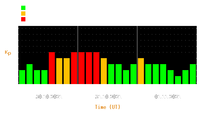 Magnetic storm forecast from Oct 30, 2021 to Nov 01, 2021