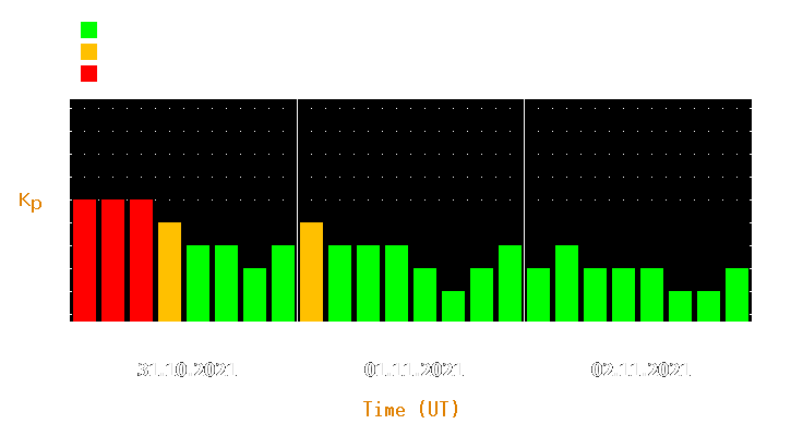 Magnetic storm forecast from Oct 31, 2021 to Nov 02, 2021