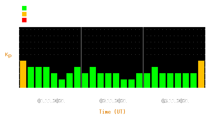 Magnetic storm forecast from Nov 01, 2021 to Nov 03, 2021