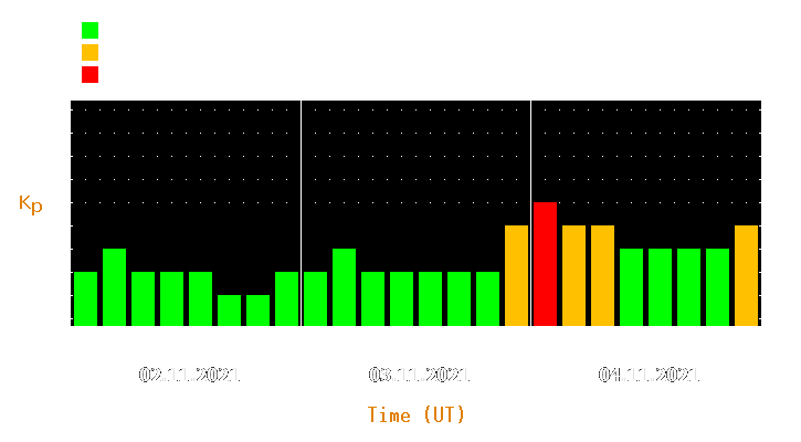 Magnetic storm forecast from Nov 02, 2021 to Nov 04, 2021