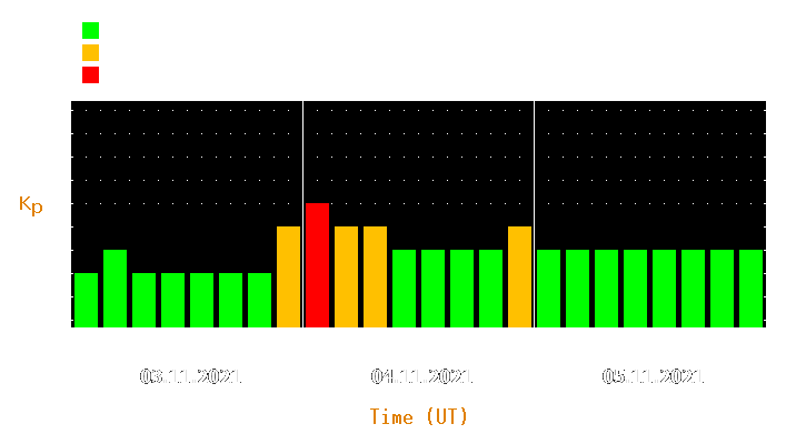 Magnetic storm forecast from Nov 03, 2021 to Nov 05, 2021