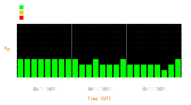 Magnetic storm forecast from Nov 05, 2021 to Nov 07, 2021