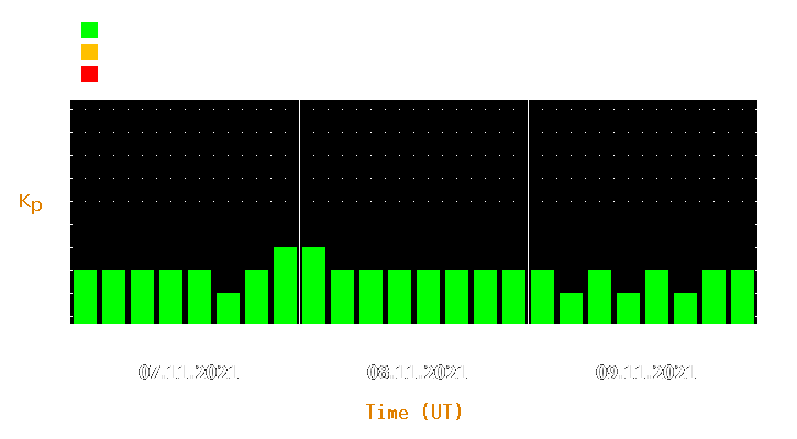 Magnetic storm forecast from Nov 07, 2021 to Nov 09, 2021