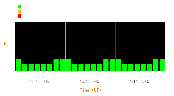 Magnetic storm forecast from Nov 12, 2021 to Nov 14, 2021