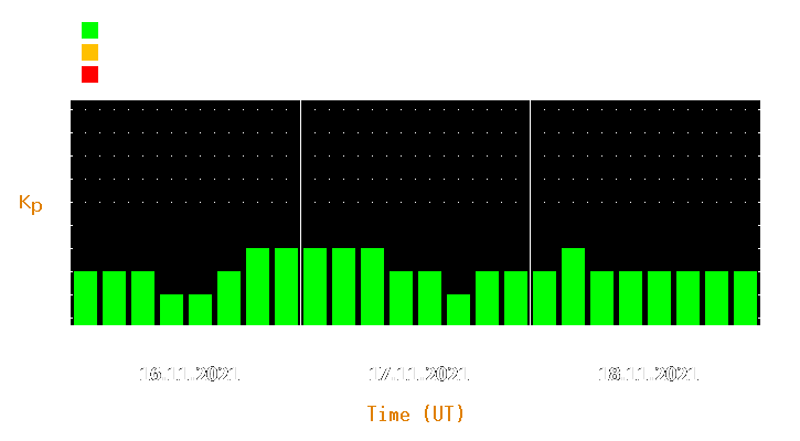 Magnetic storm forecast from Nov 16, 2021 to Nov 18, 2021