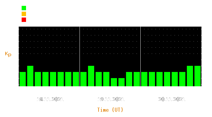 Magnetic storm forecast from Nov 18, 2021 to Nov 20, 2021