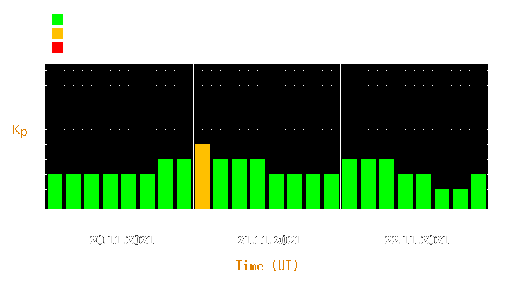 Magnetic storm forecast from Nov 20, 2021 to Nov 22, 2021