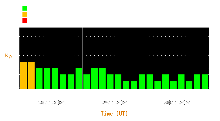 Magnetic storm forecast from Nov 28, 2021 to Nov 30, 2021