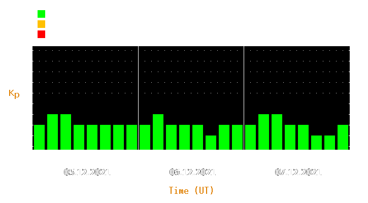 Magnetic storm forecast from Dec 05, 2021 to Dec 07, 2021