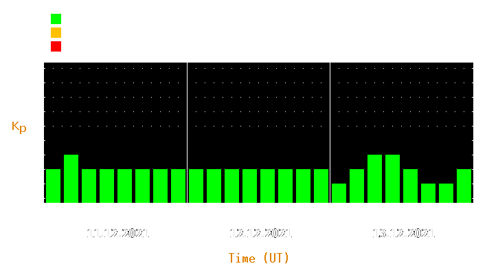 Magnetic storm forecast from Dec 11, 2021 to Dec 13, 2021