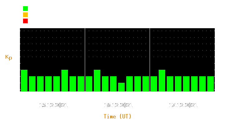 Magnetic storm forecast from Dec 15, 2021 to Dec 17, 2021