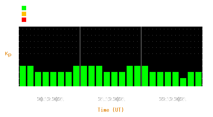 Magnetic storm forecast from Dec 20, 2021 to Dec 22, 2021