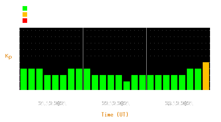 Magnetic storm forecast from Dec 21, 2021 to Dec 23, 2021