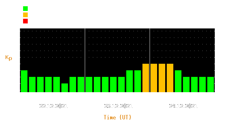 Magnetic storm forecast from Dec 22, 2021 to Dec 24, 2021