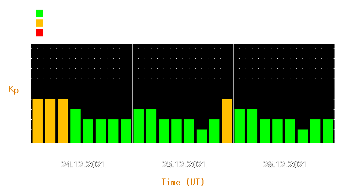 Magnetic storm forecast from Dec 24, 2021 to Dec 26, 2021