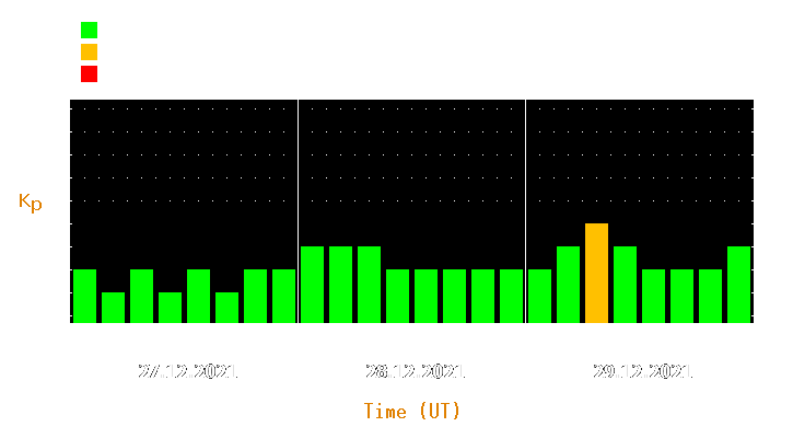 Magnetic storm forecast from Dec 27, 2021 to Dec 29, 2021