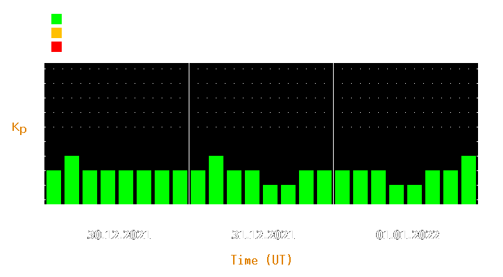 Magnetic storm forecast from Dec 30, 2021 to Jan 01, 2022