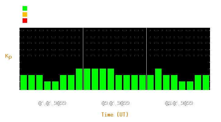 Magnetic storm forecast from Jan 01, 2022 to Jan 03, 2022