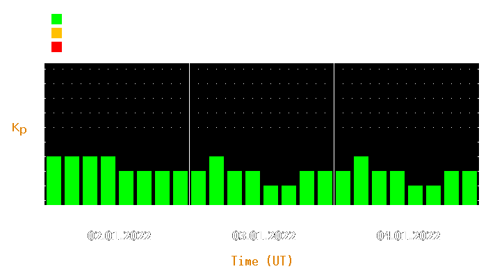 Magnetic storm forecast from Jan 02, 2022 to Jan 04, 2022