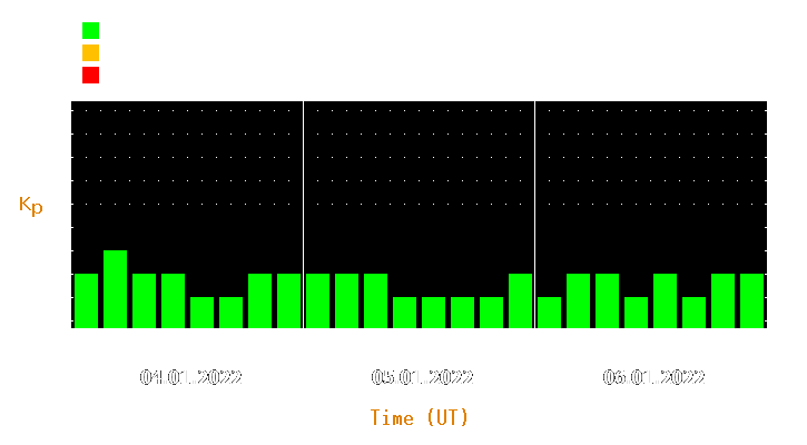 Magnetic storm forecast from Jan 04, 2022 to Jan 06, 2022