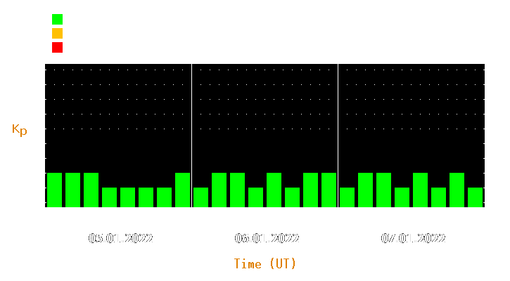 Magnetic storm forecast from Jan 05, 2022 to Jan 07, 2022