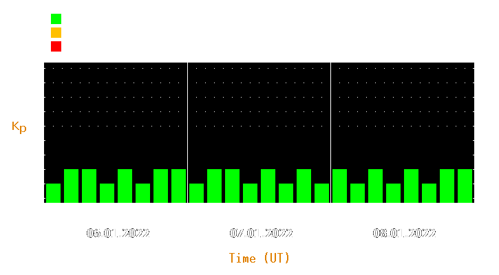 Magnetic storm forecast from Jan 06, 2022 to Jan 08, 2022