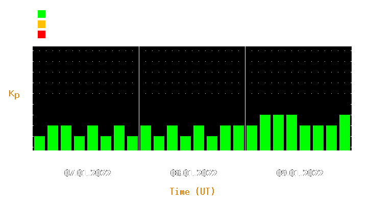 Magnetic storm forecast from Jan 07, 2022 to Jan 09, 2022