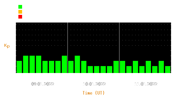 Magnetic storm forecast from Jan 09, 2022 to Jan 11, 2022