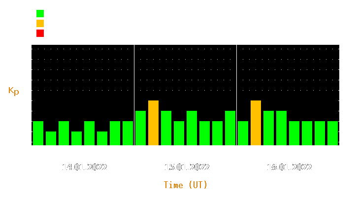 Magnetic storm forecast from Jan 14, 2022 to Jan 16, 2022