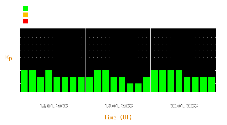 Magnetic storm forecast from Jan 18, 2022 to Jan 20, 2022