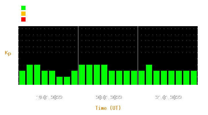 Magnetic storm forecast from Jan 19, 2022 to Jan 21, 2022