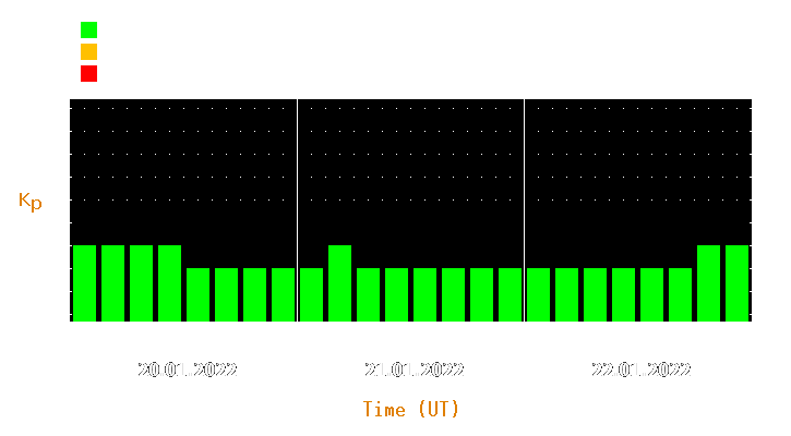 Magnetic storm forecast from Jan 20, 2022 to Jan 22, 2022