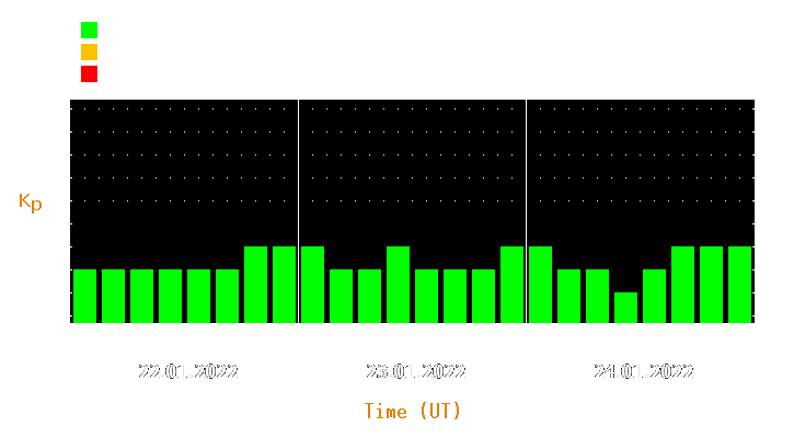 Magnetic storm forecast from Jan 22, 2022 to Jan 24, 2022