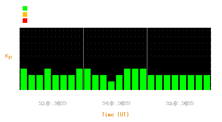 Magnetic storm forecast from Jan 23, 2022 to Jan 25, 2022