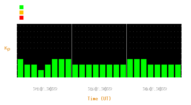 Magnetic storm forecast from Jan 24, 2022 to Jan 26, 2022