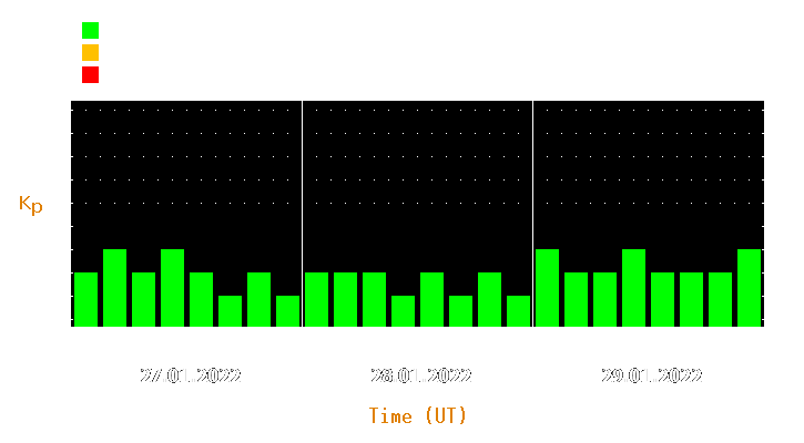 Magnetic storm forecast from Jan 27, 2022 to Jan 29, 2022