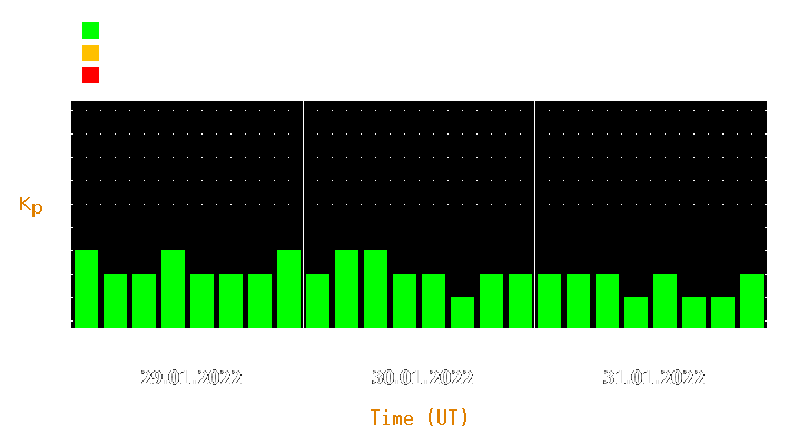 Magnetic storm forecast from Jan 29, 2022 to Jan 31, 2022