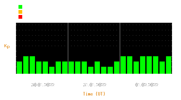 Magnetic storm forecast from Jan 30, 2022 to Feb 01, 2022