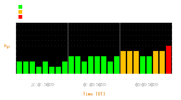 Magnetic storm forecast from Jan 31, 2022 to Feb 02, 2022