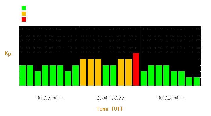 Magnetic storm forecast from Feb 01, 2022 to Feb 03, 2022