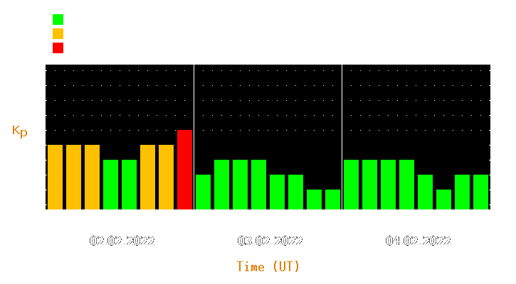 Magnetic storm forecast from Feb 02, 2022 to Feb 04, 2022