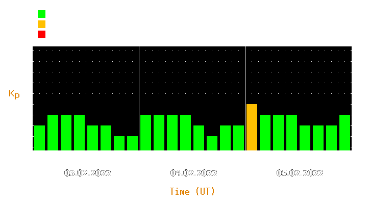 Magnetic storm forecast from Feb 03, 2022 to Feb 05, 2022